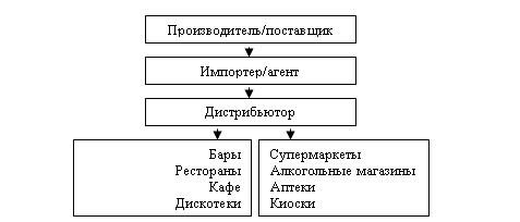 Схема распределения